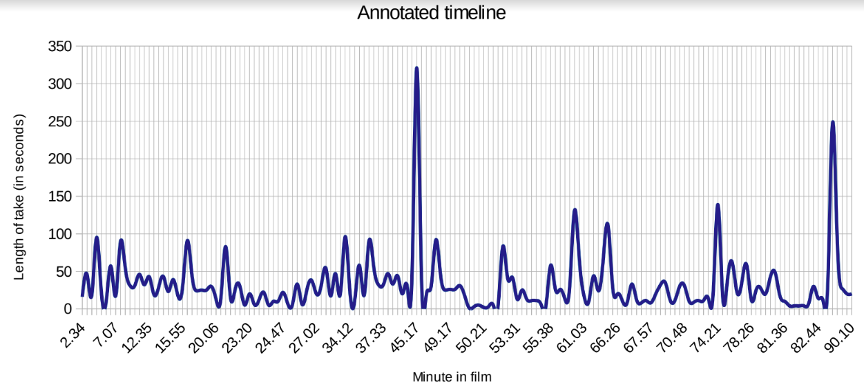 Timeline of the film The Man of the Crowd